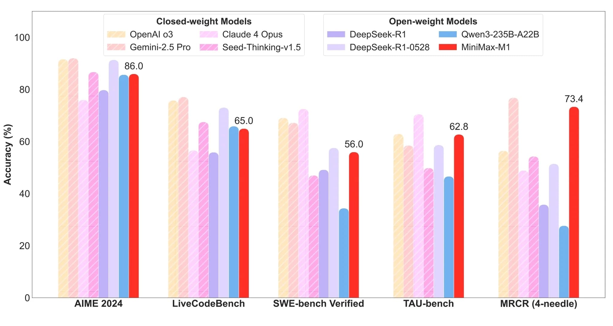 MiniMax-M1 na benchmarcich